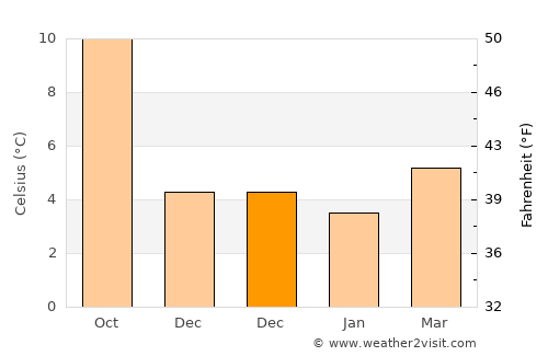 Felling average temperature in December