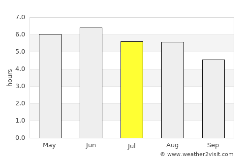 Felling average rain in July