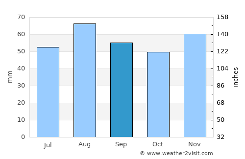 Felling average rain in September