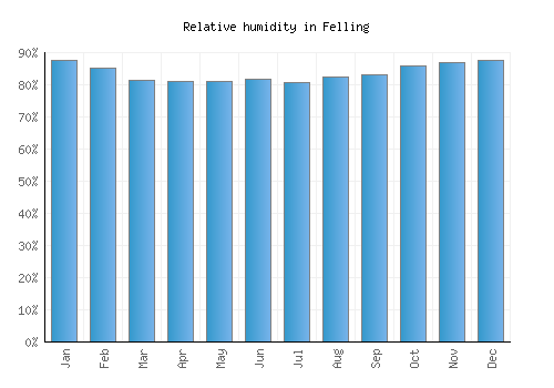 Felling relative humidity averages