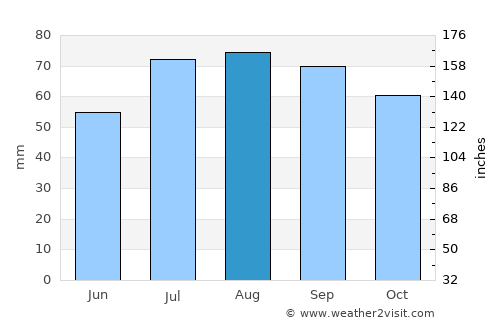 Fellingsbro average rain in August