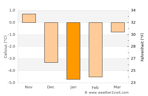 Fellingsbro average temperature in January