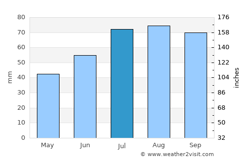 Fellingsbro average rain in July