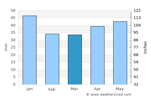 Fellingsbro average rain in March