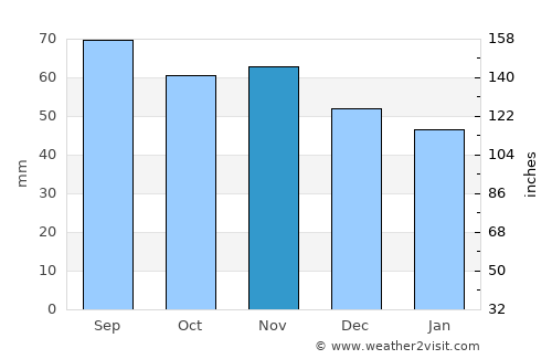 Fellingsbro average rain in November