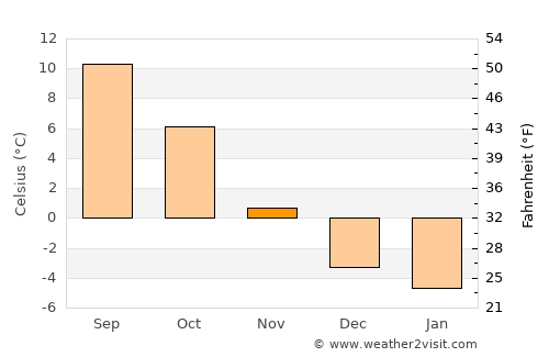 Fellingsbro average temperature in November