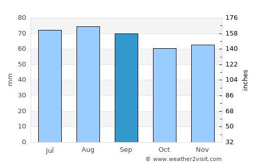 Fellingsbro average rain in September