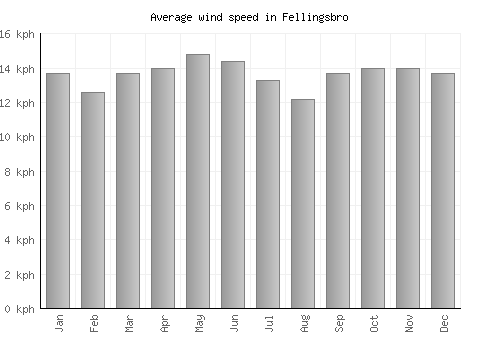 Fellingsbro average winspeed by month (km/h)