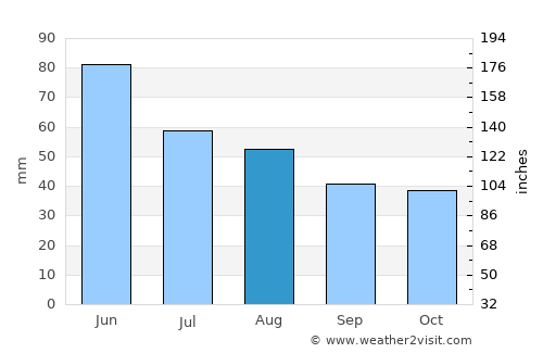 Felnac average rain in August