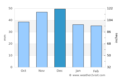 Felnac average rain in December