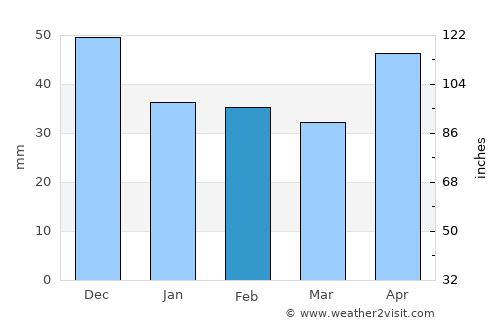 Felnac average rain in February