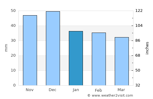 Felnac average rain in January