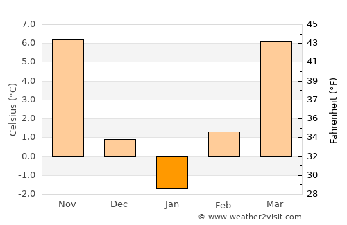Felnac average temperature in January