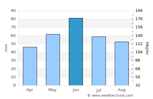 Felnac average rain in June