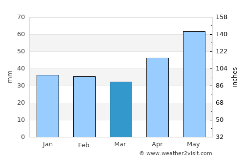 Felnac average rain in March