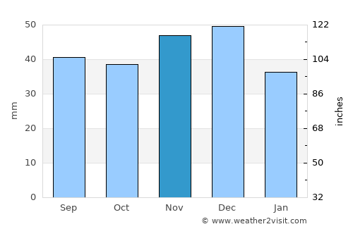 Felnac average rain in November