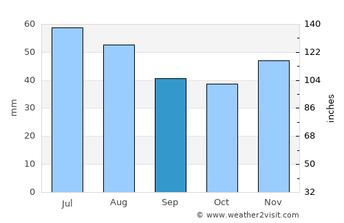 Felnac average rain in September