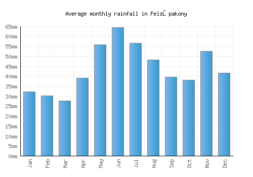 Felsőpakony monthly rainfall chart (mm)