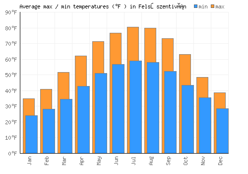 Felsőszentiván average minimum / maximum temperatures (Fahrenheit)