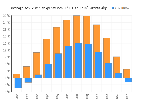 Felsőszentiván average minimum / maximum temperatures (Celsius)