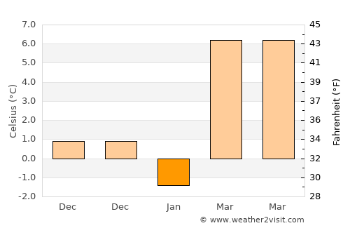 Felsőszentiván average temperature in January