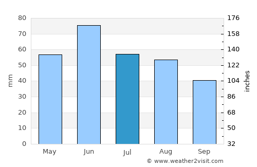 Felsőszentiván average rain in July