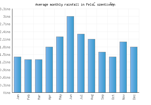 Felsőszentiván monthly rainfall chart (inches)