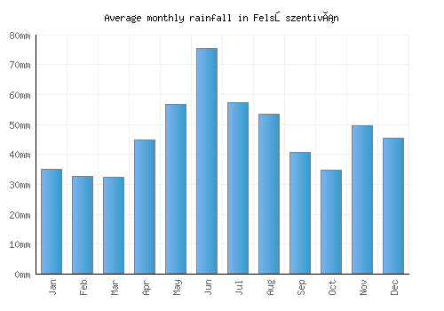 Felsőszentiván monthly rainfall chart (mm)