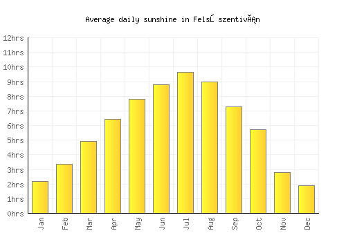 Felsőszentiván average daily sunshine chart