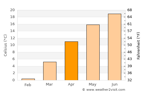 Felsőzsolca average temperature in April