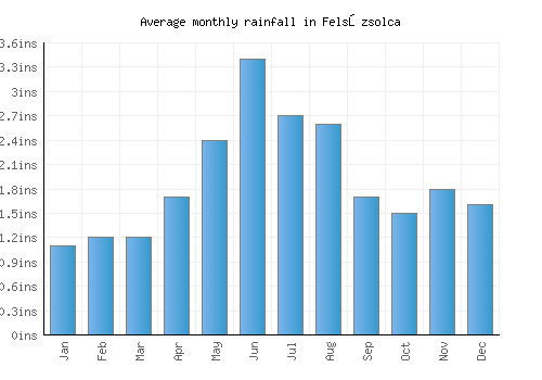 Felsőzsolca monthly rainfall chart (inches)