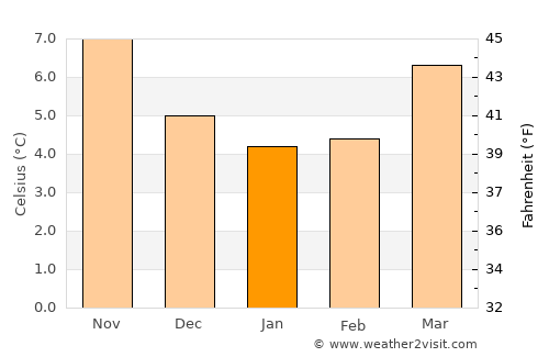 Feltham average temperature in January