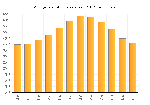Feltham average temperature chart (Fahrenheit)