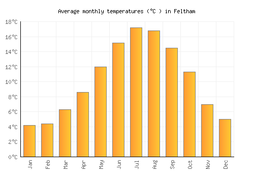 Feltham average temperature chart (Celsius)