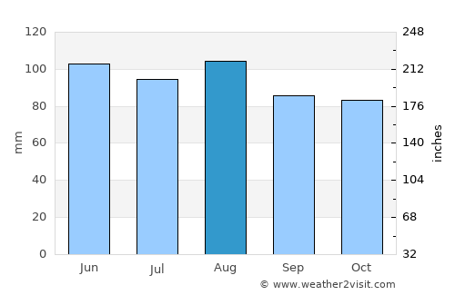 Feltre average rain in August
