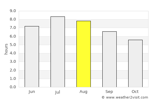 Feltre average rain in August