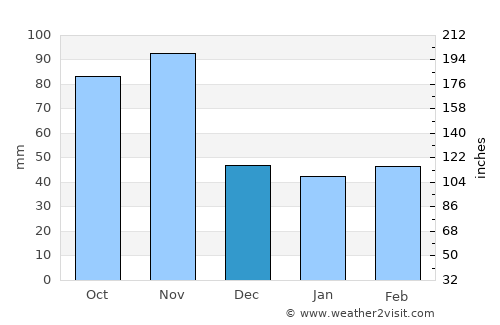 Feltre average rain in December