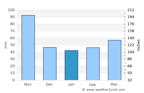 Feltre average rain in January