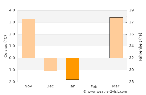 Feltre average temperature in January