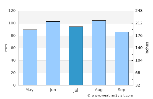 Feltre average rain in July