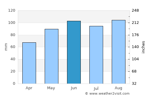 Feltre average rain in June