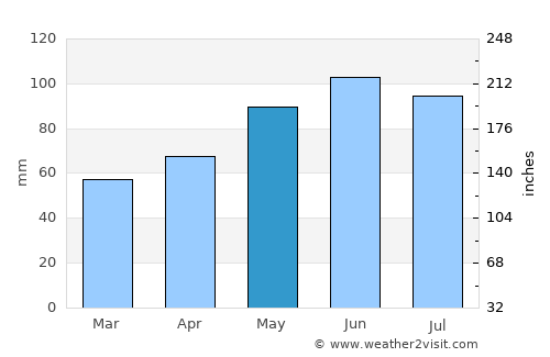 Feltre average rain in May