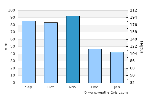 Feltre average rain in November