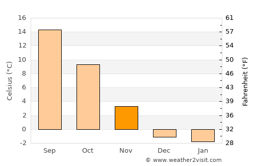 Feltre average temperature in November