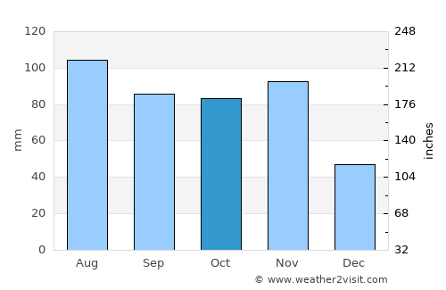 Feltre average rain in October