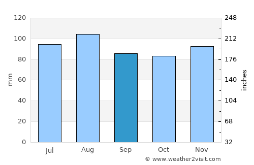 Feltre average rain in September