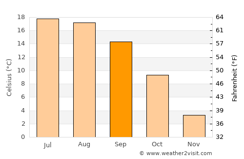 Feltre average temperature in September