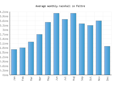 Feltre monthly rainfall chart (inches)