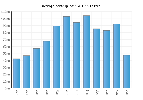 Feltre monthly rainfall chart (mm)