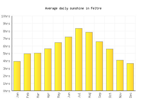 Feltre average daily sunshine chart